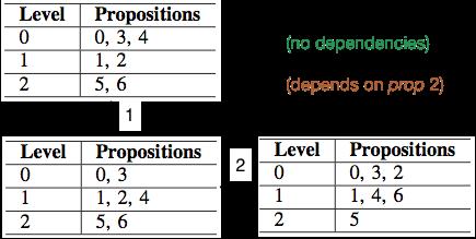 number of propositions in a given line of the table.