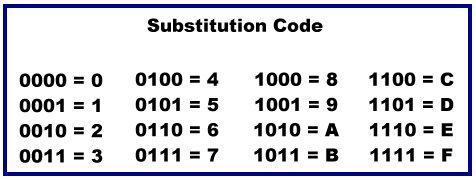 hexadecimal is to use a substitution