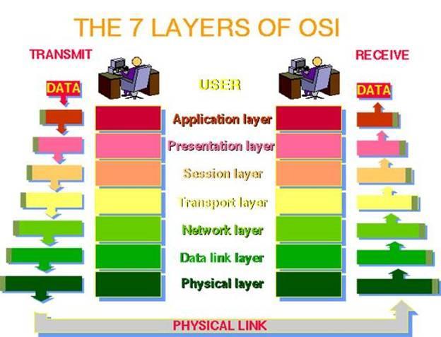 What is the OSI Model?