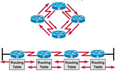 Distance-vector Routing Each router receives a routing table periodically from its directly connected neighboring routers.