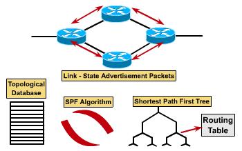 Link-state Routing Link-state protocols maintain complex databases that summarize routes to the entire network.