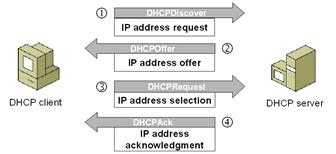 DHCP To join the Internet, a host needs Unique IP address+ subnet mask Forwarding table Default router DNS server DHCP A protocol to auto-configure hosts DHCP server has A pool of available IP