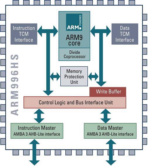 ARM996HS Processor Overview 32-bit RISC CPU core ARMv5TE architecture 5 stage integer pipeline Fast 32-bit MAC 16-bit Thumb and 32-bit ARM instruction sets
