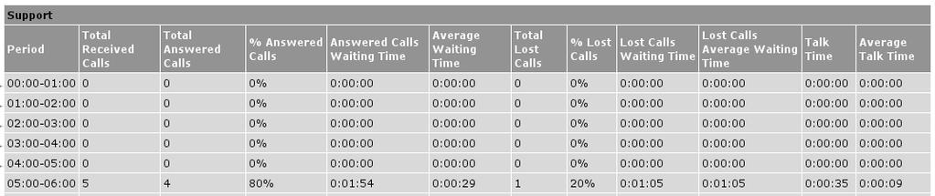The result should present call queue data ordered by Period and with the total and average times concerning answered, lost, waiting and received calls, their corresponding averages and total and