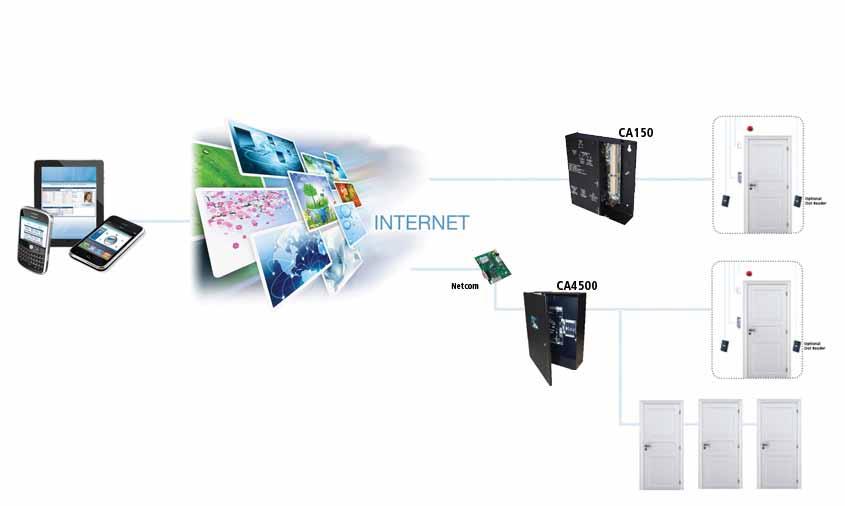 CA150 Mixed ACU Application The CA150 may be used in combination with any of Keyscan s family of access control units.
