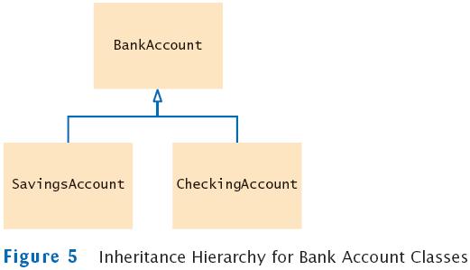 Sample Hierarchy II Consider a bank that offers its customers the following account types: Checking account: no interest; small number of free
