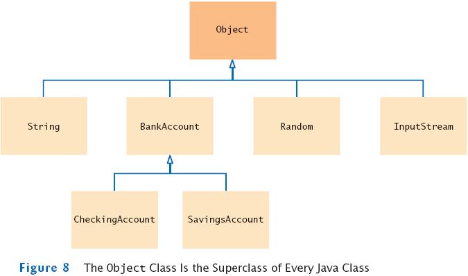 Object: Superclass of everything recall All classes defined