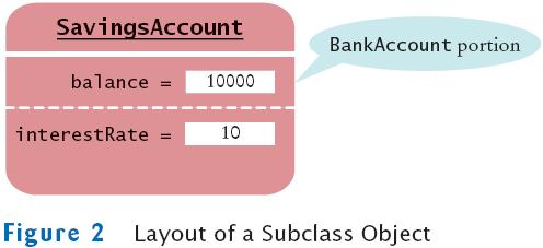 Subclass II SavingsAccount object inherits the balance instance field