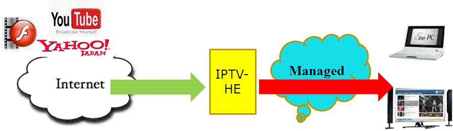 Internet- Sourced Content Content servers are on the Internet; content is (selected) from the Internet IPTV-HE works as gateway