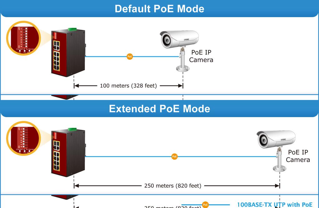 Chapter 2: Hardware introduction DIP switch The industrial PoE+ switch has a built-in solid DIP switch that provides Standard and Extend operation modes.