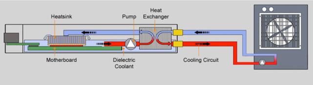 Figure 1 - Cross-section through 1U chassis shows coolant recirculation We have no need for chilled air, fans, CRAC units, hot-aisles, cold-aisles and all the space-hungry infrastructure of