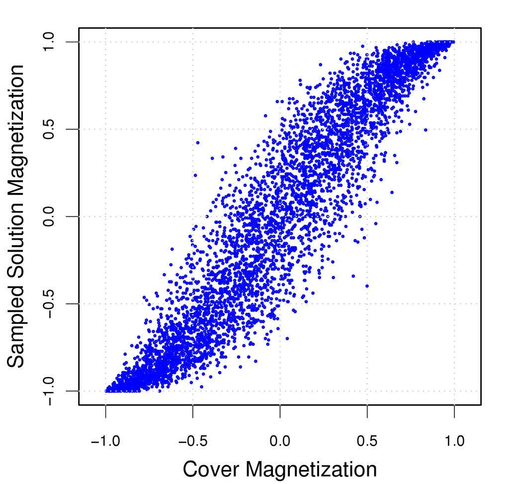 Covers vs. Solutions 5,000 variables (α=4.