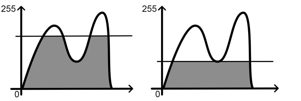 Figure 4.7 Threshold set at different levels yields different results. The result of setting the global threshold too high can be seen in the left image of figure 4.