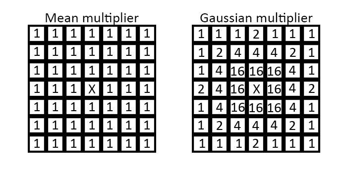 There are two methods to evaluate the neighborhood of pixels: ADAPTIVE_THRESH_MEAN_C ADAPTIVE_THRESH_GAUSSIAN_C Both methods use a straightforward formula for calculating the mean value of the