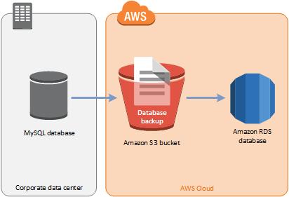 migrations/database consolidation) Import Backup from Amazon S3 New for RDS MySQL Create full or incremental backup with