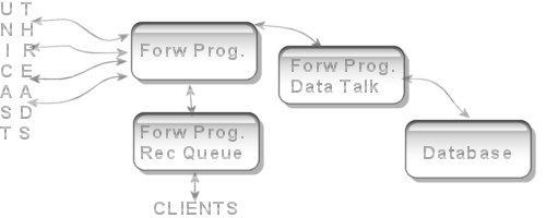 interface between database and the client server talk implementation. The Database consists of five tables which adhere to the requirements of the application.