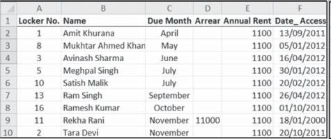 11. Fig. 4.1.11: Locker Rent Data sorted Financial yearwise Gist: We have analysed the locker data by sorting it according to the desired criteria.