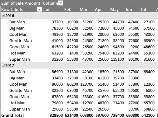 Office automation-ms-excel 2010 Below is a PivotTable as shown in Fig 8.7.1 which contains daily sale of our sales person. Now we want a running total along with daily transaction. Fig 8.7.1 PivotTable with daily sale of Sales Person We can also see the Grand Total for each salesperson.