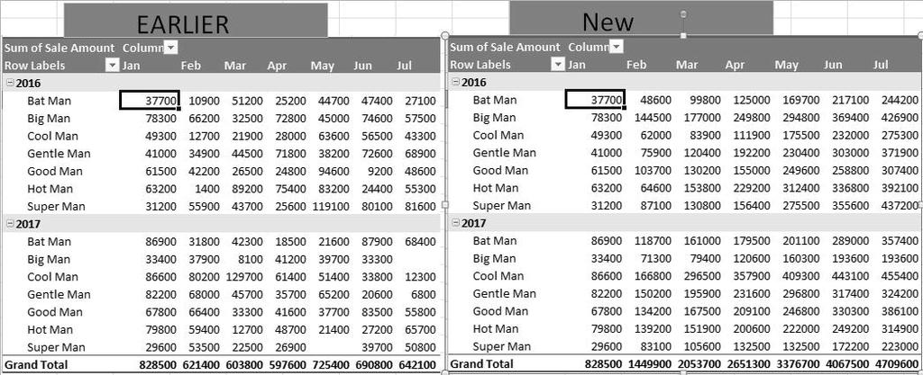 Office automation-ms-excel 2010 Fig 8.7.3 Final result We can now see the difference in screen shot above, Earlier Vs New.