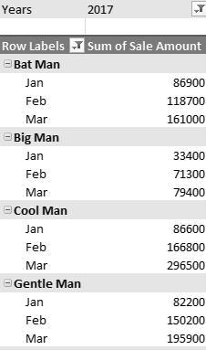 field of sale Amount still shows a running total, based on Month.
