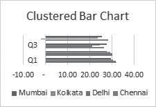 Dashboard Reporting using Excel 9.4.9 Bar Charts Fig 9.4.9 Bar Charts 9.