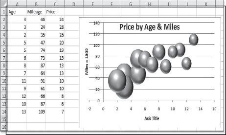 Office automation-ms-excel 2010 prices from the local newspaper. The table shows age in year, miles and the asking price. In a bubble chart, the first column is plotted along the x-axis.