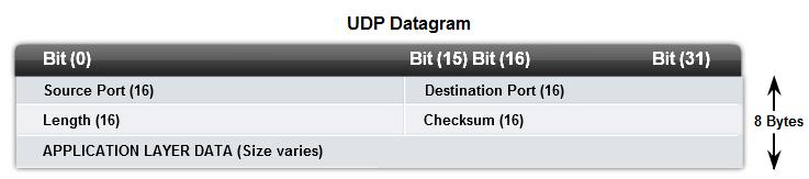 UDP UDP is a simple, connectionless protocol, described in RFC 768. It has the advantage of providing for low overhead data delivery.