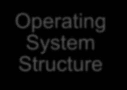 programming Operating System Structure OS