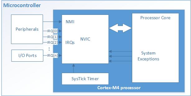 NVIC Nested Vector Interrupt Controller - is an