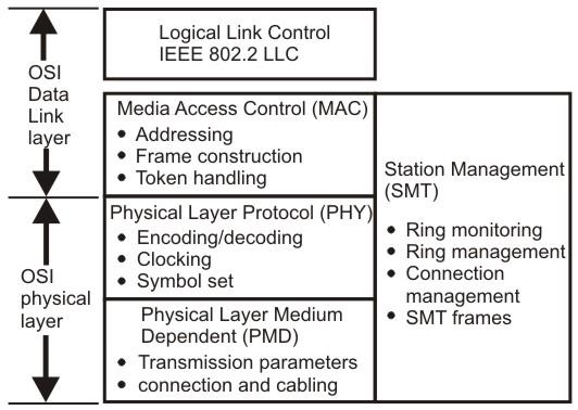 5.5.2.1 Medium Figure 5.5.1 FDDI protocols As shown in Table 5.5.1, the standard physical medium is multi-mode 62.