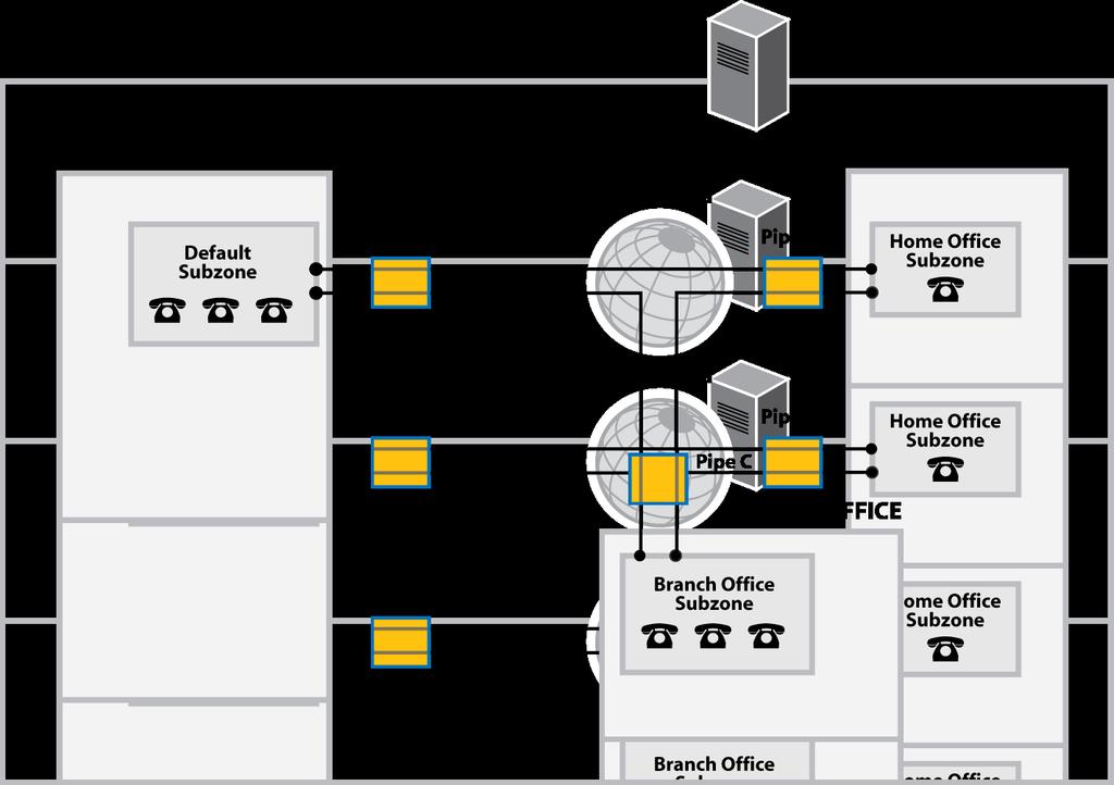 Bandwidth control Bandwidth control examples Without a firewall In the example below, there are three geographically separate offices: Head, Branch and Home.