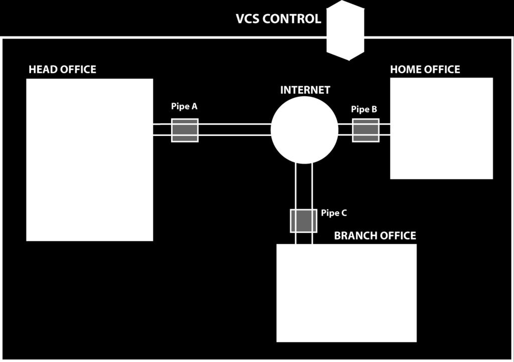 Each of the three offices is represented as a separate subzone on the VCS, with bandwidth configured according to local policy.