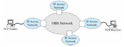 TCP Vegas Reengineering Goal: to design a proper TCP congestion avoidance mechanism that is suitable for OBS networks Observations: Congestion in access networks ->