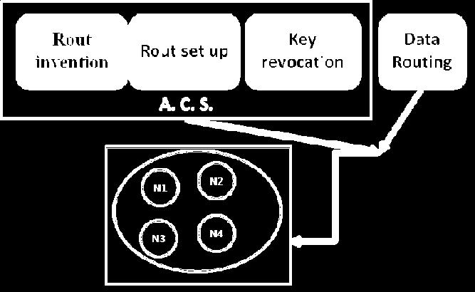 ACS uses the node address with certificateless cryptography to give the end to end authentication.