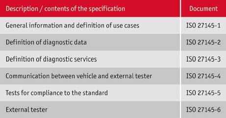 Quo Vadis SAE J1939 Standardization Figure 4: The WWH-OBD is specified in the six documents of ISO 27145. Figure 5: On-board diagnostics in commercial vehicles is implemented by CAN-based protocols.