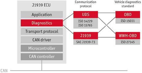 Over the course of time, regional standards were derived from this standard (e.g. ISO15031), which have now been merged again into WWH-OBD (World-Wide-Harmonized On-Board- Diagnostics).