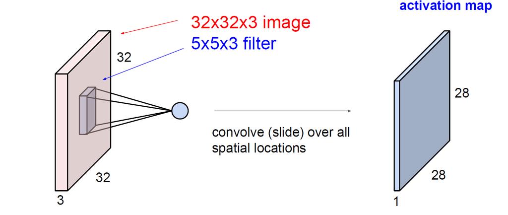 Kernel height Convolutional Neural Network Convolution on a 3D matrix The input is an W 1 x H 1 x D 1 3D matrix W 1 x H 1 is the width and height of the 3D matrix D 1 is the depth of the 3D matrix E.