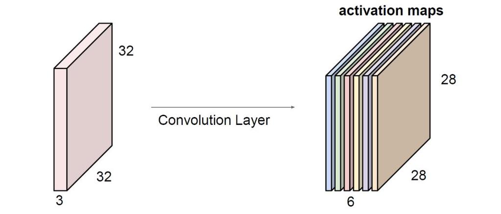 Convolutional Neural Network Multiple kernels A convolution layer usually contains multiple kernels Each kernel produces a separate 2 dimensional feature map Stacking these feature maps, one can get