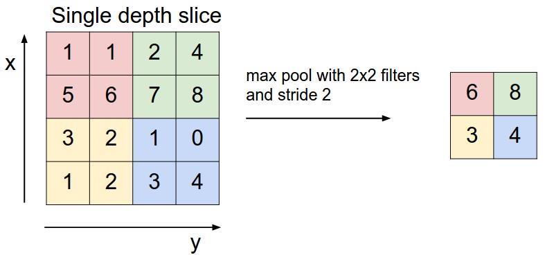 Convolutional Neural Network Example: max pooling Hyperparameters: Size of