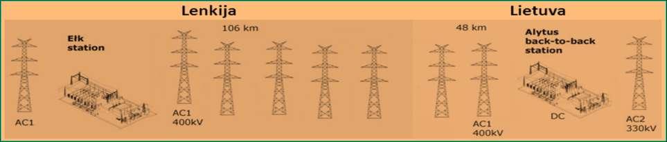 Progress Project progress Preparation of territorial planning documents for 400 kv transmission line Preparation of environmental impact assessment in Lithuania and Poland Technical feasibility study