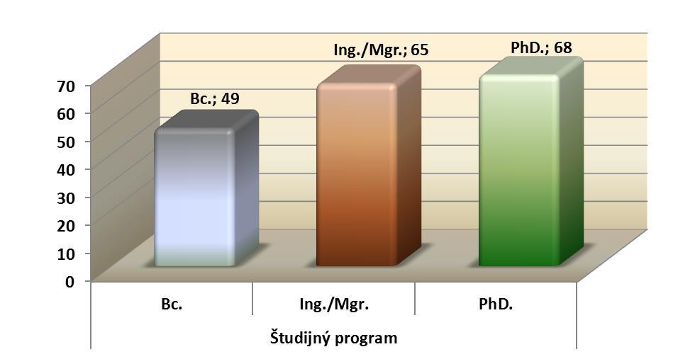 Graf 3.1: Študijné programy - denná forma - v ktorých bola realizovaná výučba v akad.