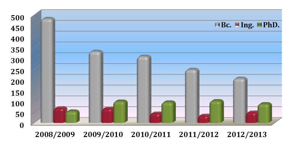 Tabuľka č. 3.11: Zahraniční študenti k 31. 10. akademického roka Stupeň štúdia 2008/2009 2009/2010 2010/2011 2011/2012 2012/2013 Bc. 482 330 307 246 205 Ing. 69 67 44 34 49 PhD.