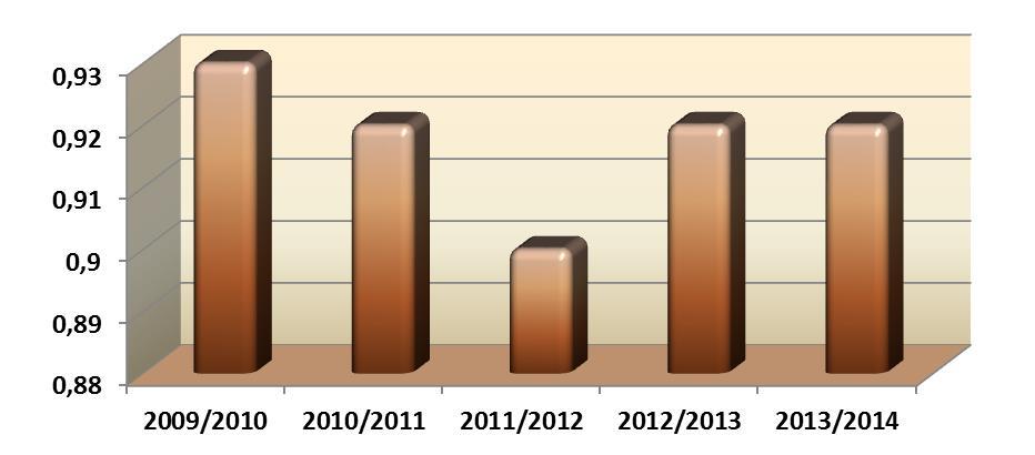 Graf č. 8: Pomer zapísaných k počtu prijatých uchádzačov na druhý stupeň štúdia za posledných päť rokov Počet uchádzačov v rámci celej STU oproti predchádzajúcemu akad. roku klesol o 5,6 %.