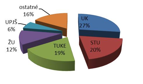 ukazovateľoch majoritný podiel v porovnaní so zvyšnými univerzitami.