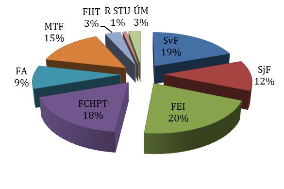 Obr. 5.3. Percentuálny podiel súčastí STU na celkovej výskumnej kapacite v roku 20
