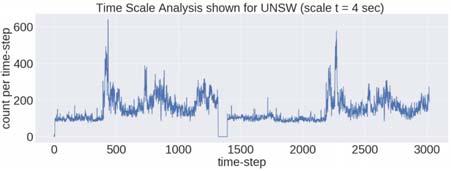 12: Time Scale Analysis shown for UNSW (scale t = 8 sec) The metrices that we use for evaluating the results are Accuracy, Recall, Precision and F1 score. Their desciptions are provided in Table 1.