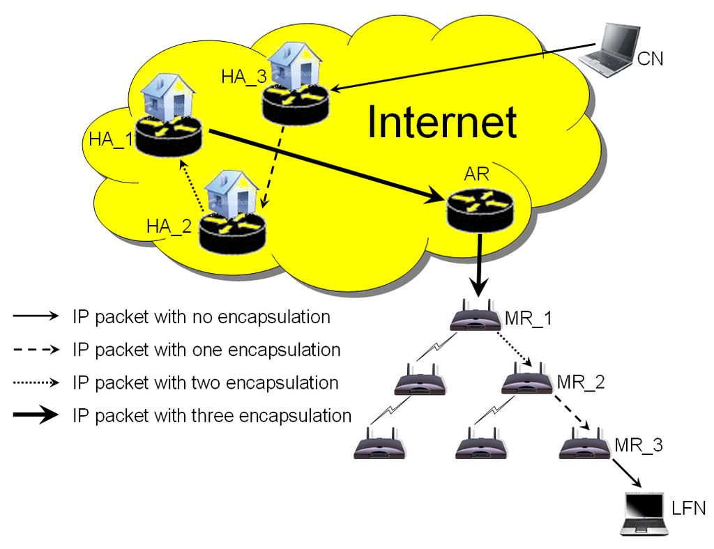 Page241 Figure 2: Pinball Routing Problem in a Nested Mobile Network Proposed Solutions For a nested mobile network, routing inefficiency is exacerbated as the level of nesting increases, which is