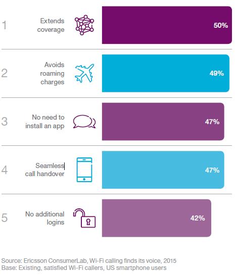 Figure 2: Why users find Wi-Fi calling appealing
