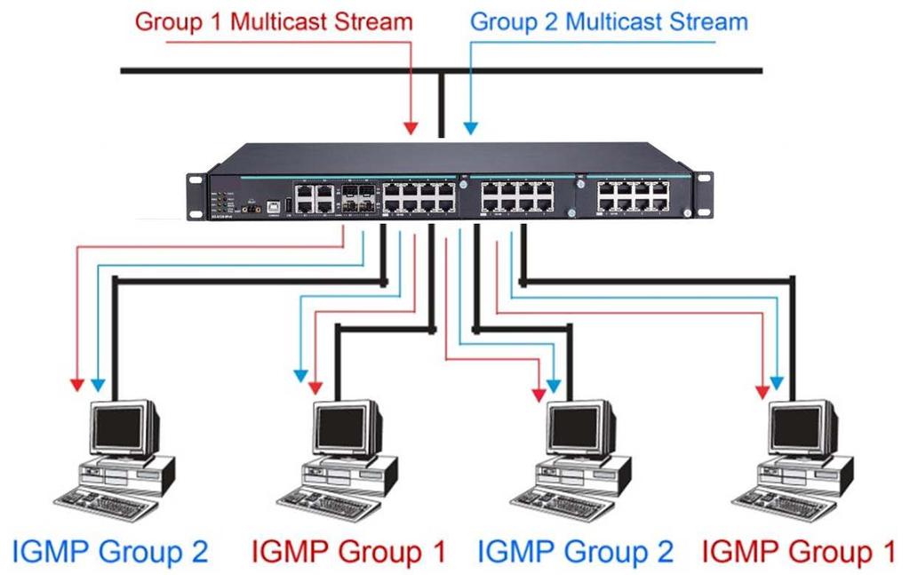 VIPA Networking Solutions Featured Functions Using Multicast Filtering > The Concept of Multicast Filtering Multicast Filtering Multicast filtering ensures that only end-stations that have joined
