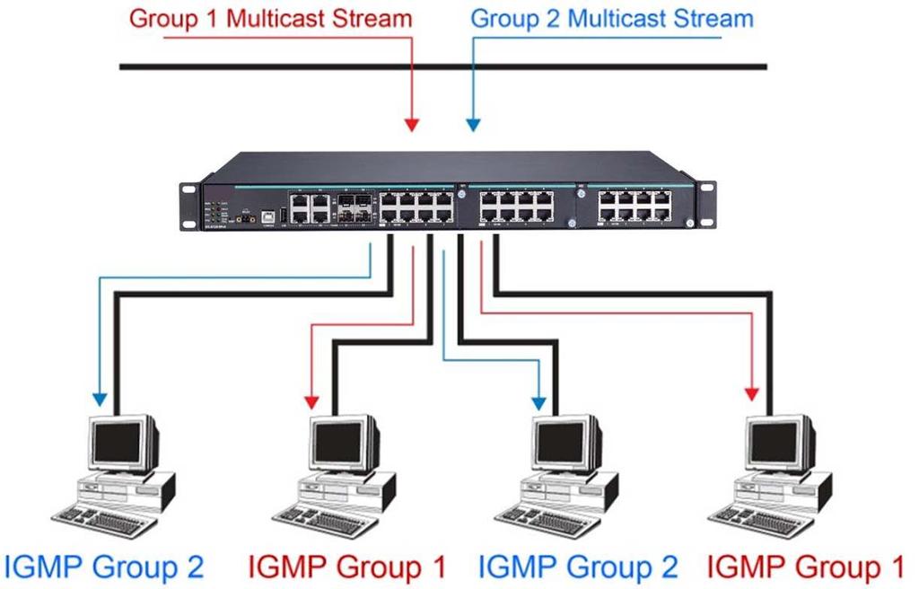 The following two figures illustrate how a network behaves without multicast filtering, and with multicast filtering.